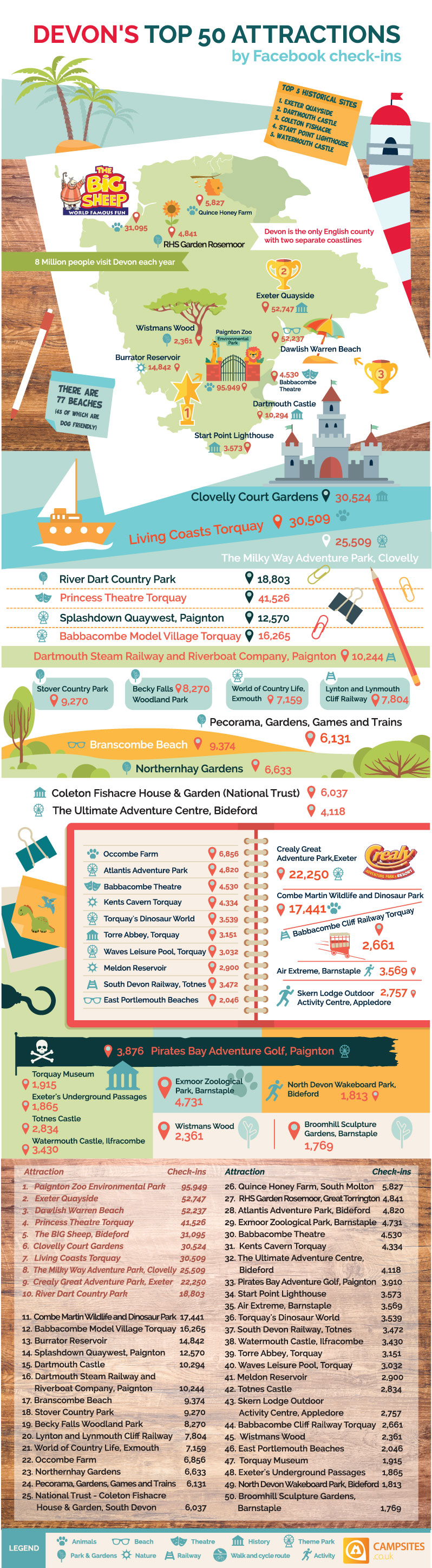 Infographic: Devon's top 50 attractions according to Facebook